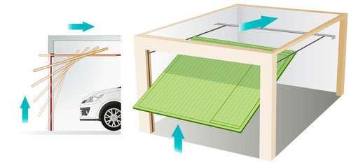 Up and over garage door